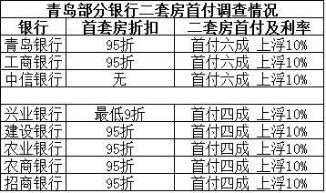 哪些城市低首付政策明显？多地首付“折上折